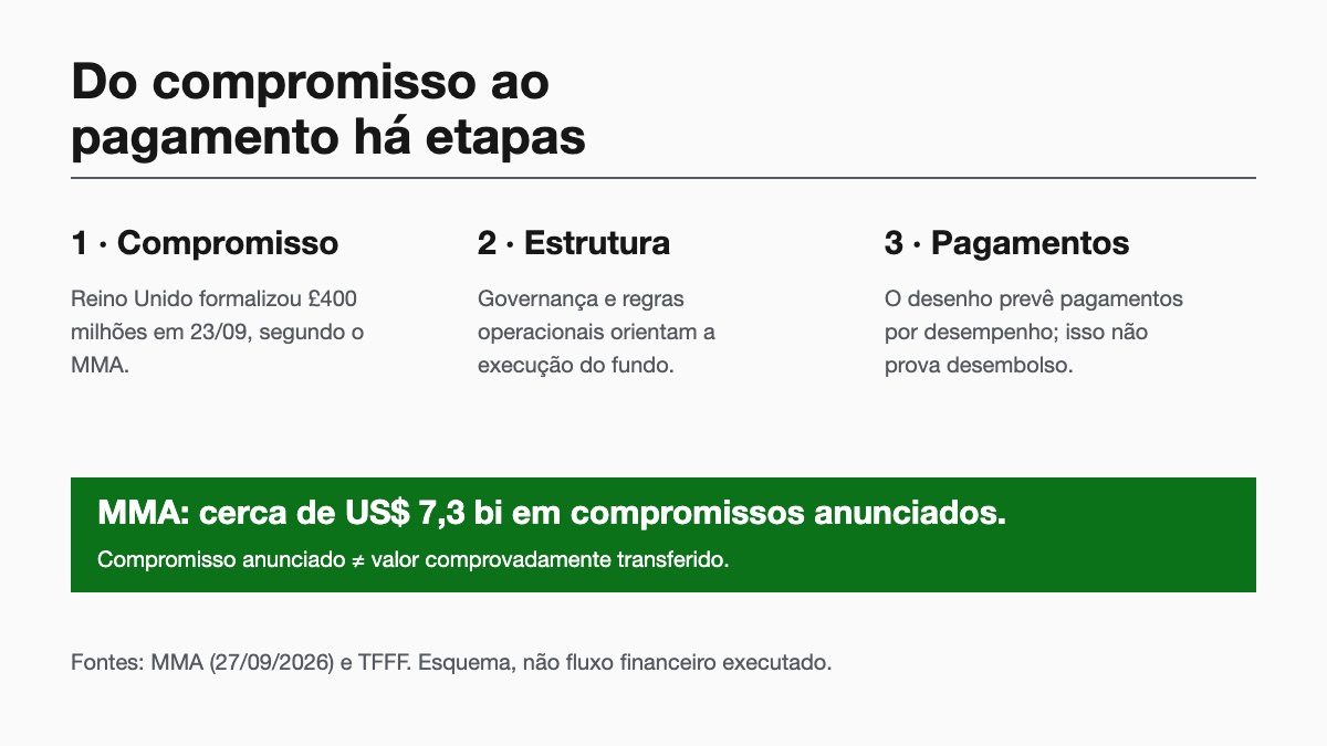 Reino Unido Formaliza Aporte de £400 Milhões ao TFFF 2 Esquema diferencia compromisso britânico formalizado, estrutura prevista do fundo e pagamentos futuros, sem afirmar desembolso.