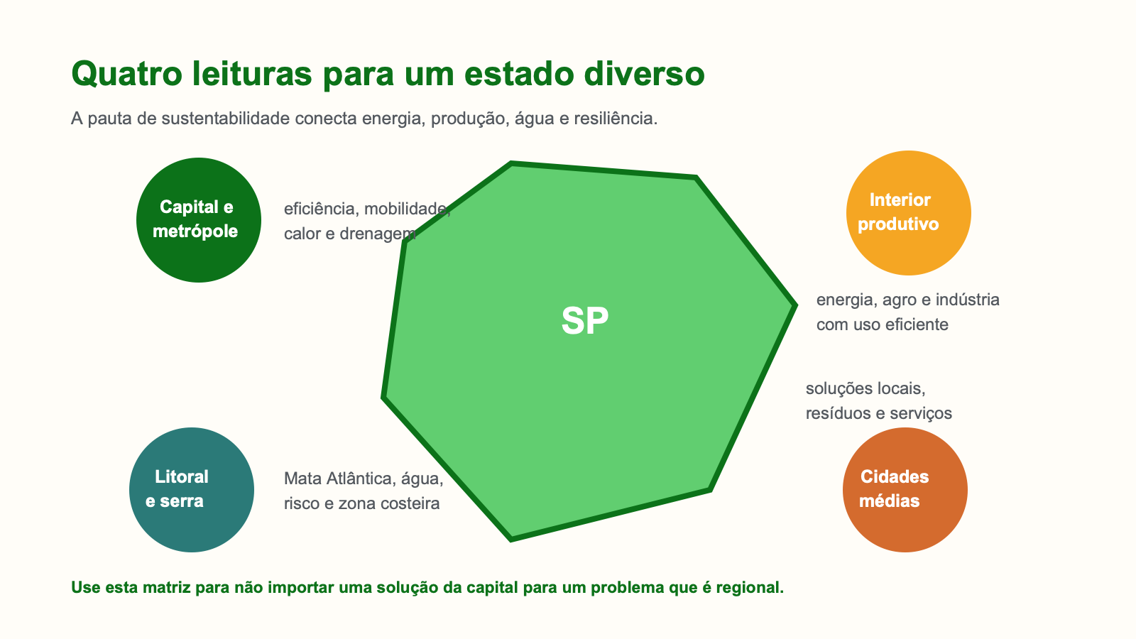 Sustentabilidade no estado de São Paulo: energia, clima e decisões práticas 3 Mapa editorial das quatro leituras territoriais do estado de São Paulo