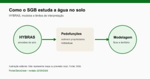 SGB Leva Estudos Sobre Água no Solo à Conferência Internacional