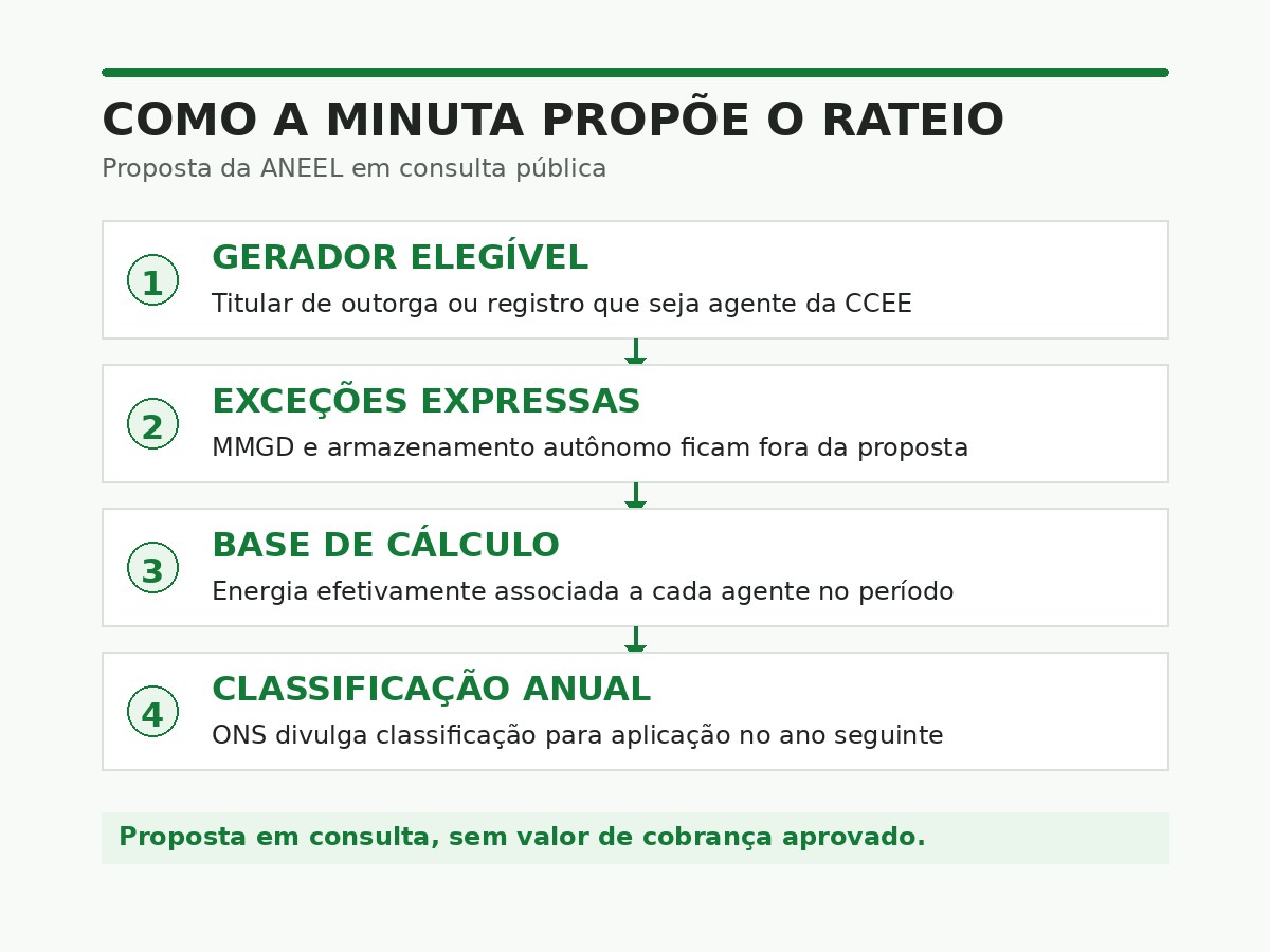 ANEEL Abre Consulta Sobre Rateio do Encargo de Baterias 3 Diagrama da proposta de rateio do Ercap-SAE: geradoras elegíveis, exceções, base ligada à energia e classificação anual do ONS