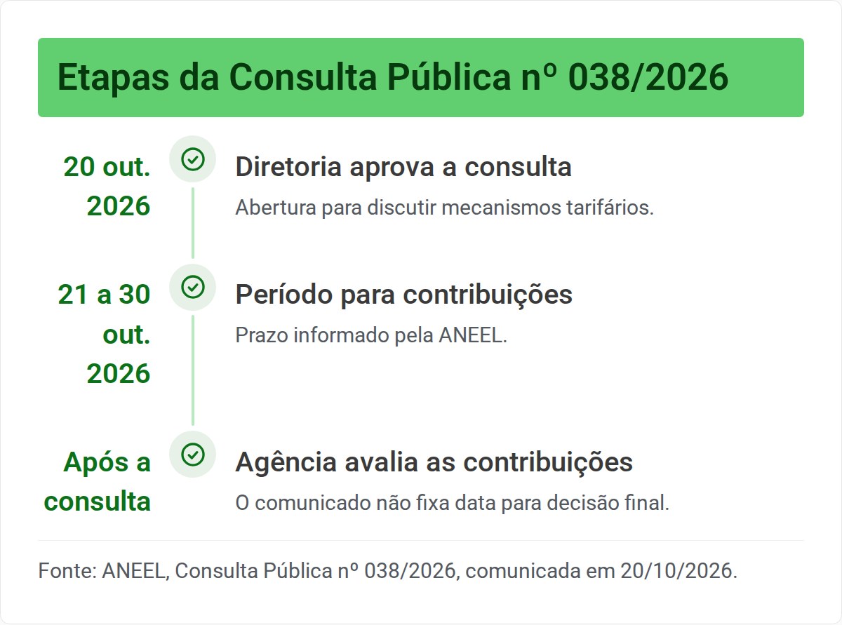 ANEEL Consulta Efeitos da Reforma Tributária nas Tarifas 3 Linha do tempo com datas e etapas oficiais citadas na notícia, sem indicar decisão final não anunciada.