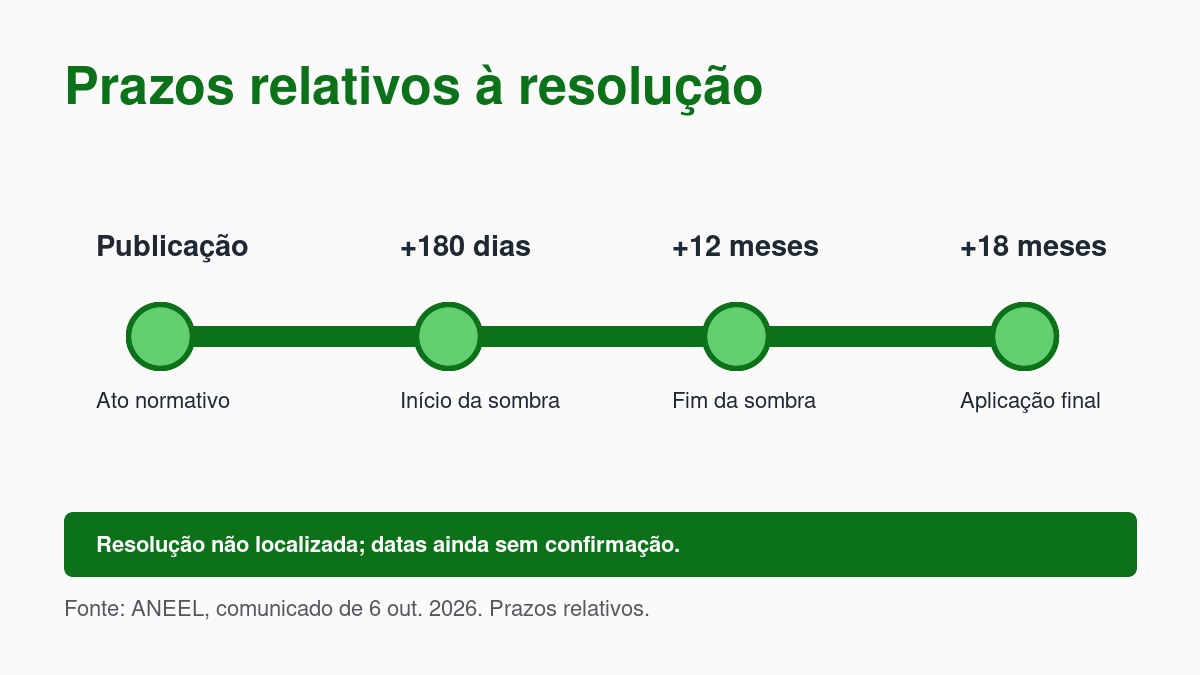 ANEEL Define Prioridade para Cortes de Geração 3 Linha do tempo de prazos relativos à publicação da resolução, com nota de que o ato não foi localizado.