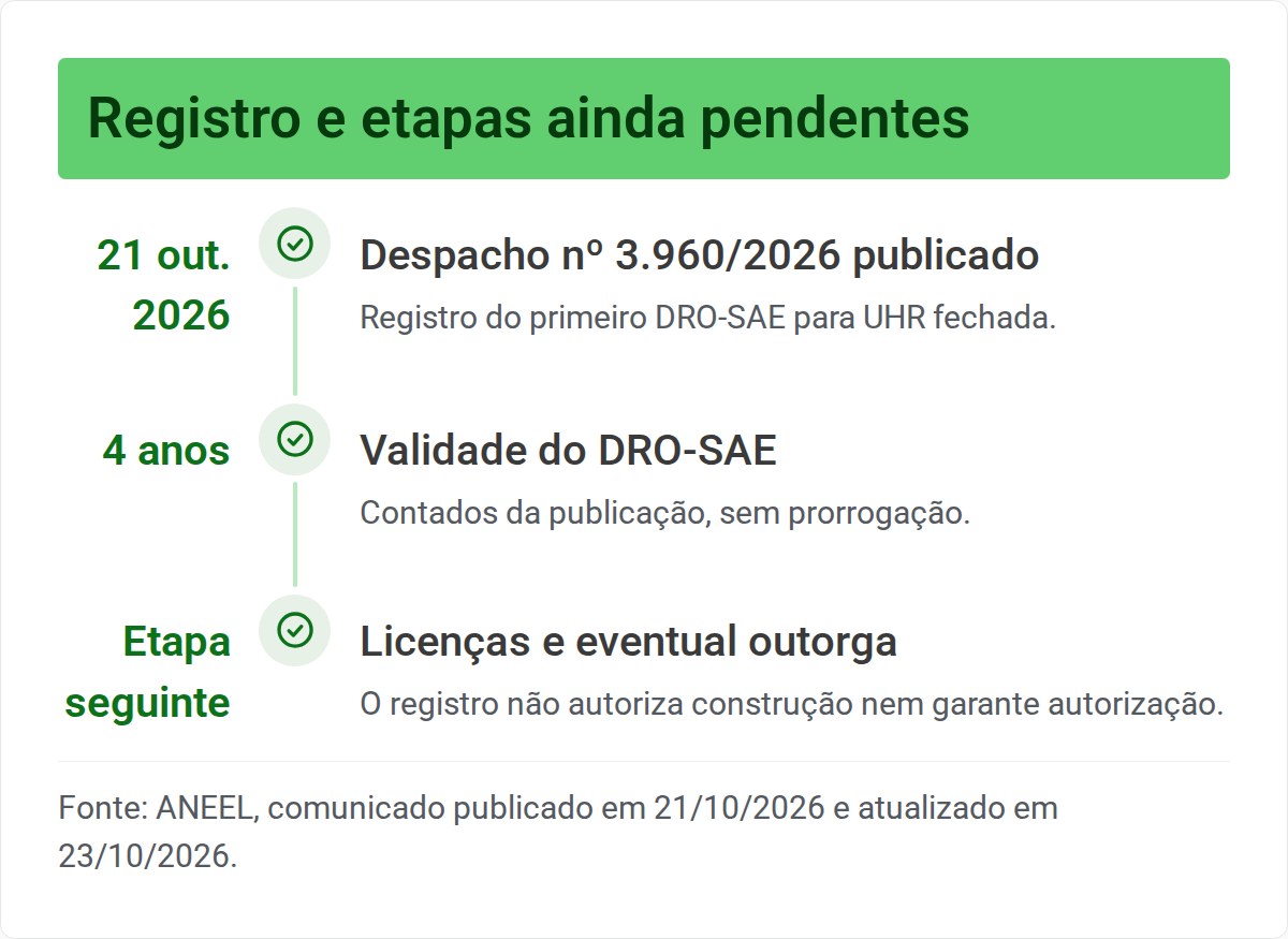 ANEEL Registra Primeira Usina Reversível em Ciclo Fechado 3 Linha do tempo com datas e etapas oficiais citadas na notícia, sem indicar decisão final não anunciada.
