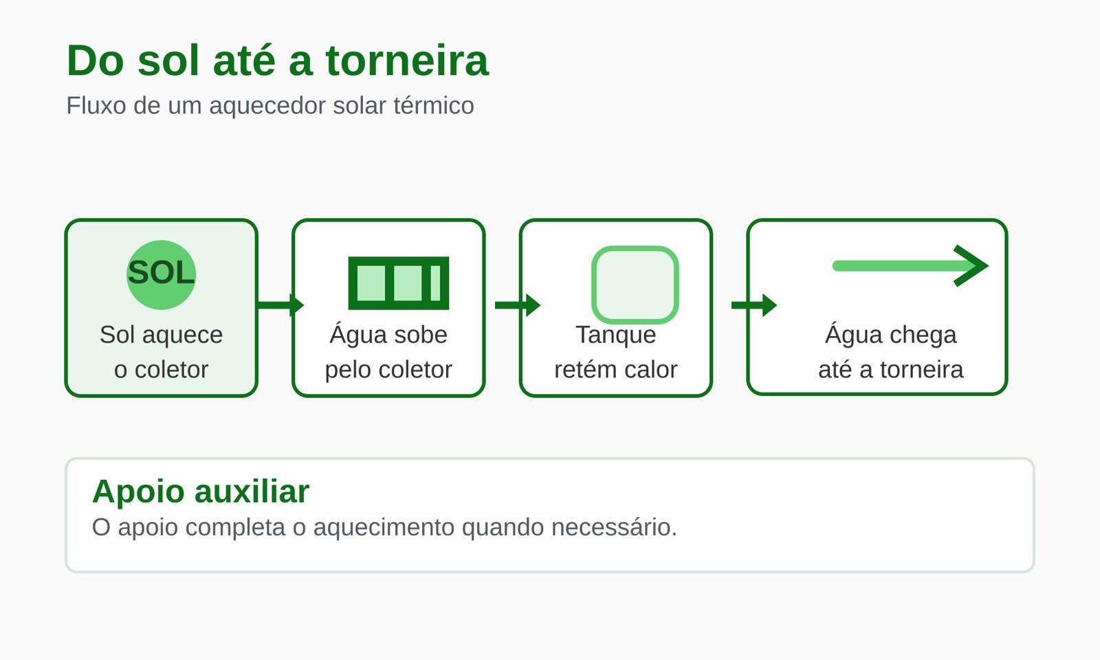 Aquecedor Solar de Água: Como Funciona e Quando Compensa 2 Etapas do aquecimento solar da água, do coletor ao reservatório e ao ponto de uso