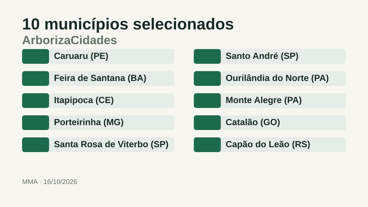 MMA Seleciona Dez Municípios para Arborização Urbana 2 Dados oficiais apresentados em gráfico editorial com fonte e legenda no próprio ativo.