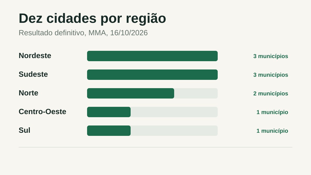 MMA Seleciona Dez Municípios para Arborização Urbana 3 Diagrama editorial dos dados e conceitos descritos no texto; valores reconciliados com fontes citadas.
