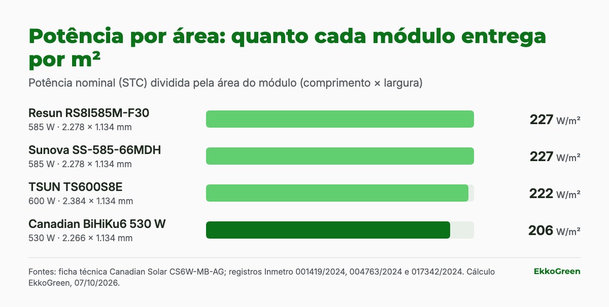 Canadian Solar BiHiKu6 de 530 W: quando potência por área ajuda 2 Gráfico de barras da potência por metro quadrado: Resun e Sunova 227, TSUN 222 e Canadian BiHiKu6 530 W 206 W/m²