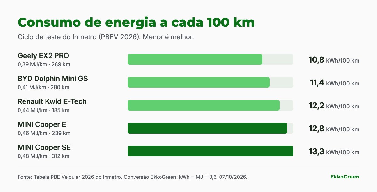 MINI Cooper E e SE: como comparar as versões elétricas 2 Gráfico de consumo em kWh por 100 km com MINI Cooper E 12,8 e SE 13,3 em destaque, ao lado de Geely EX2, BYD Dolphin Mini e Kwid