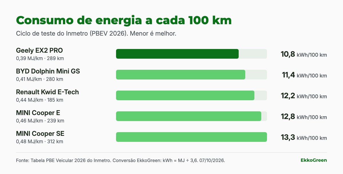 Geely EX2 PRO: para qual perfil o compacto elétrico faz sentido 2 Gráfico de consumo em kWh por 100 km com o Geely EX2 PRO em destaque, 10,8, o menor do grupo