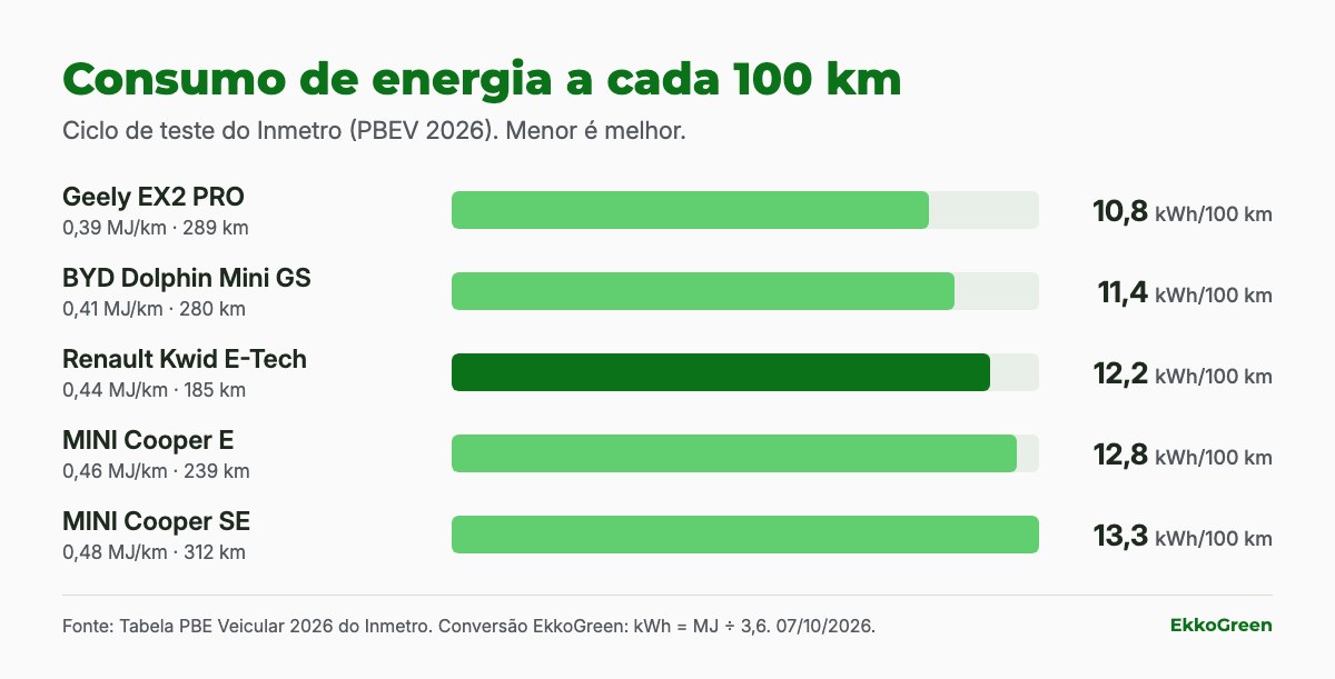 Renault Kwid E-Tech: como avaliar o elétrico compacto na rotina 2 Gráfico de consumo em kWh por 100 km: Geely EX2 PRO 10,8, BYD Dolphin Mini 11,4, Renault Kwid E-Tech 12,2, MINI Cooper E 12,8 e SE 13,3
