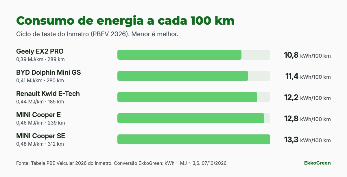 Carros Elétricos em 2026: Três Opções para Usos Diferentes 3 Gráfico de consumo em kWh por 100 km: Geely EX2 PRO 10,8, BYD Dolphin Mini 11,4, Renault Kwid E-Tech 12,2, MINI Cooper E 12,8 e SE 13,3