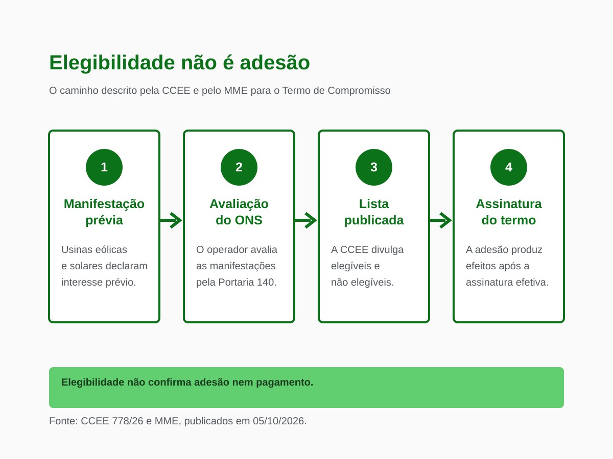 CCEE Divulga Lista de Usinas Elegíveis a Termo de Compensação 2 Fluxo em quatro etapas: manifestação prévia, avaliação do ONS, publicação pela CCEE e efeitos após assinatura do termo.