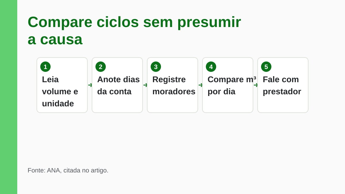 Como Comparar o Consumo de Água Entre Contas da Sua Casa 3 Etapas para comparar ciclos e pedir orientação ao prestador