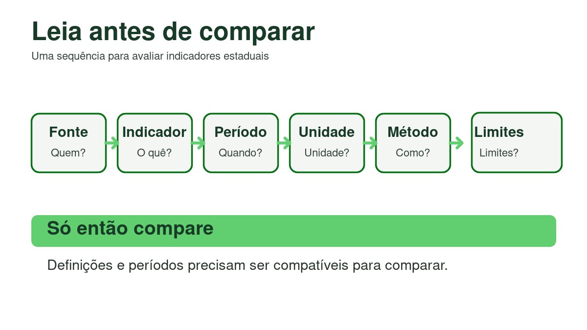 Como Ler Indicadores de Sustentabilidade por Estado 2 Sequência de conferência da fonte, indicador, período, unidade, método e limites antes da comparação.