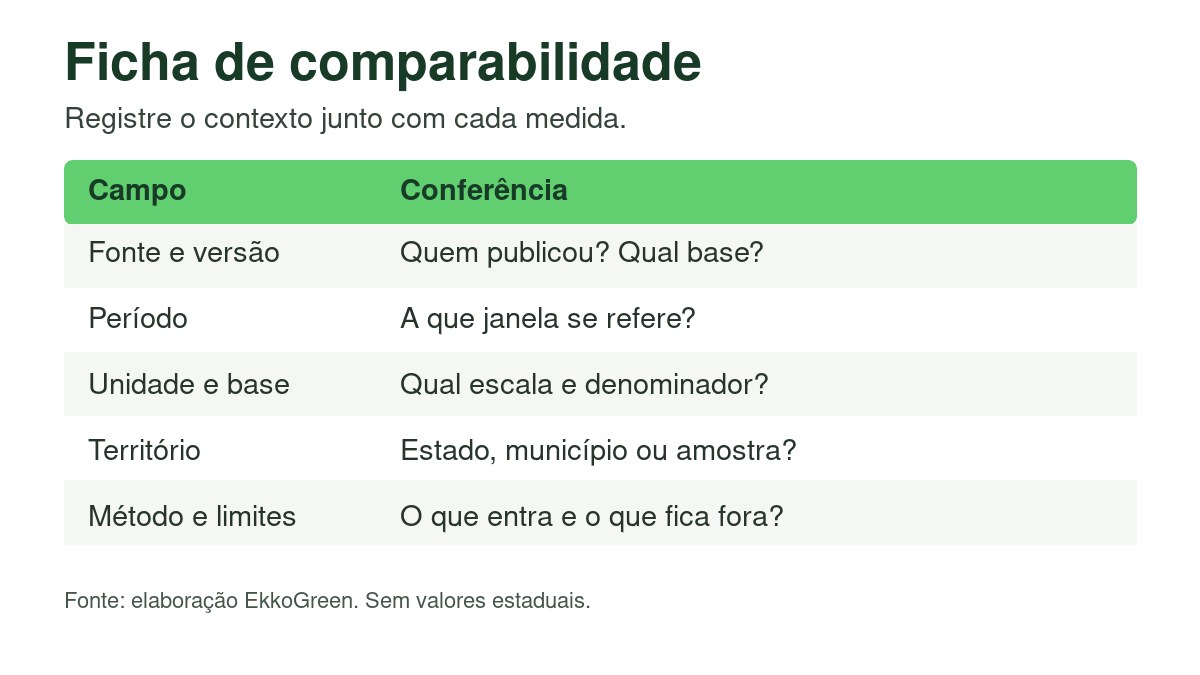 Como Ler Indicadores de Sustentabilidade por Estado 3 Campos de fonte, período, unidade, território e método acompanhados das perguntas de validação.