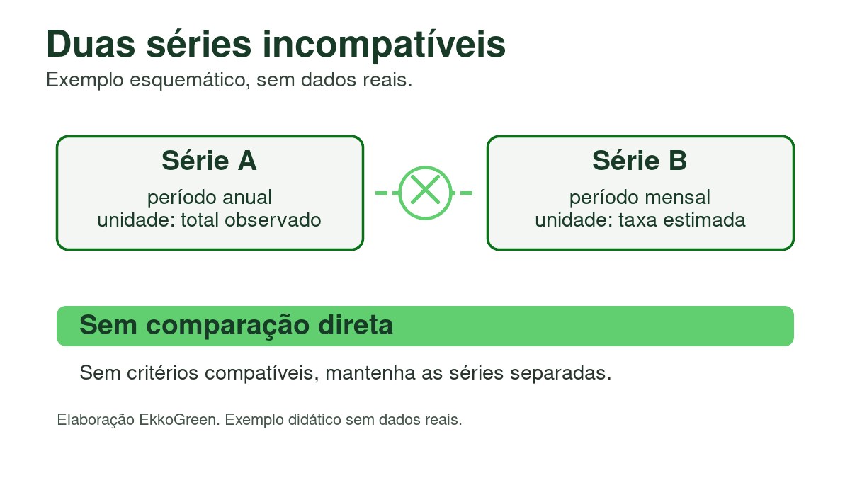 Como Ler Indicadores de Sustentabilidade por Estado 4 Duas séries esquemáticas com períodos e unidades distintos, indicando que não devem ser ordenadas diretamente.
