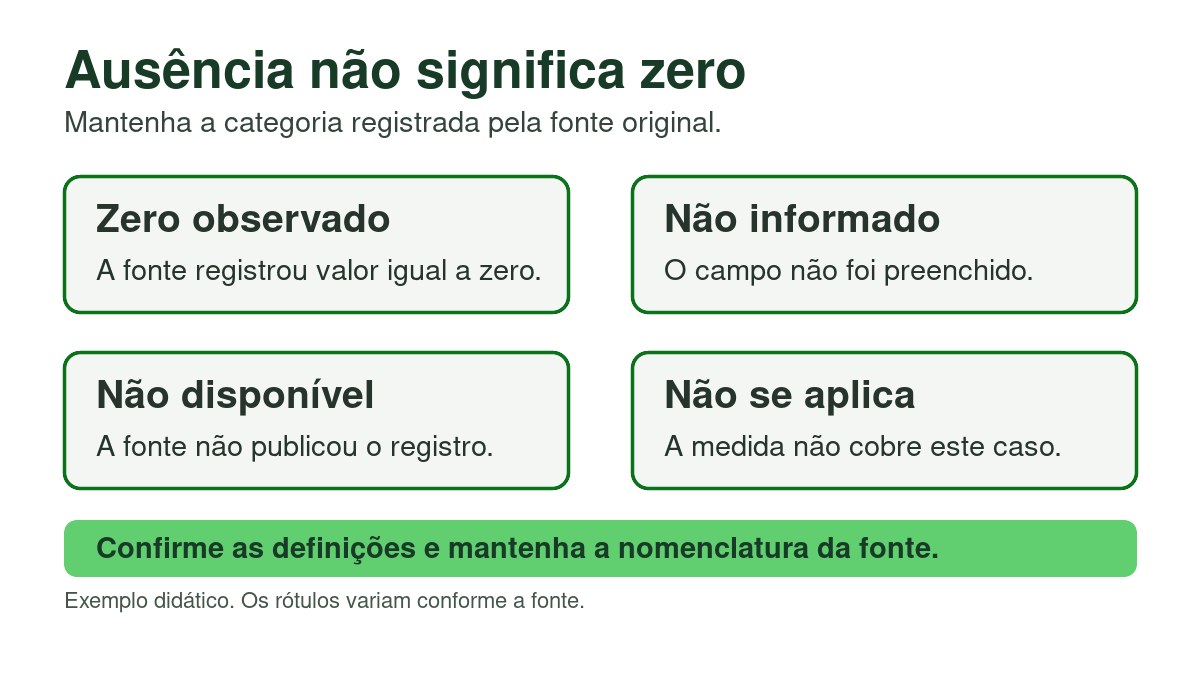 Como Ler Indicadores de Sustentabilidade por Estado 5 Quadro distingue zero observado, não informado, não disponível e não se aplica.