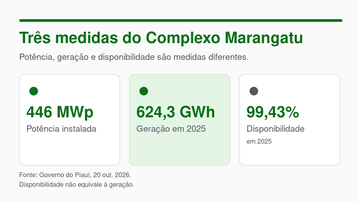 Complexo Marangatu Gerou 624 GWh no Piauí em 2025 3 Diagrama com três indicadores do Complexo Solar Marangatu: 446 MWp de potência instalada, 624,3 GWh de geração em 2025 e 99,43% de disponibilidade.