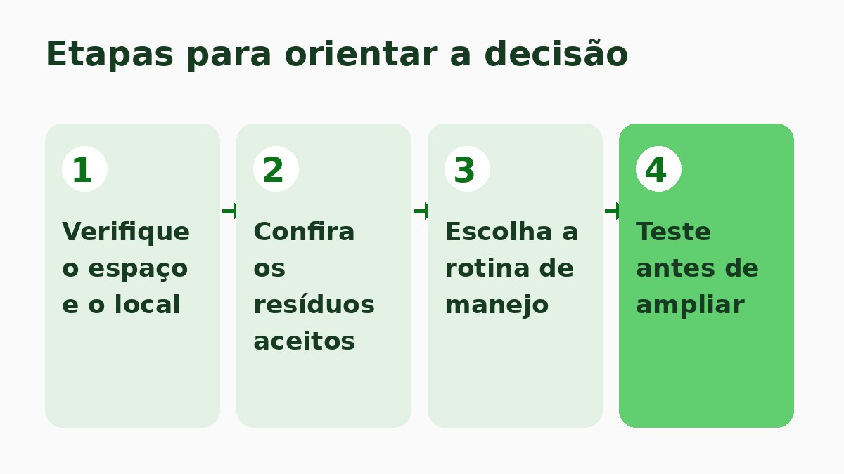 Como Escolher uma Composteira para Apartamento 3 Fluxo de quatro etapas para escolher uma composteira em apartamento.