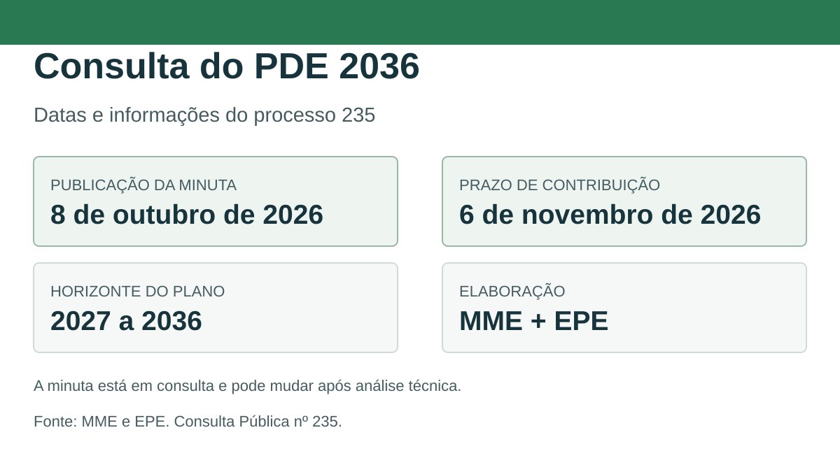 Quadro com data da consulta, prazo, horizonte e órgãos responsáveis pelo PDE 2036.