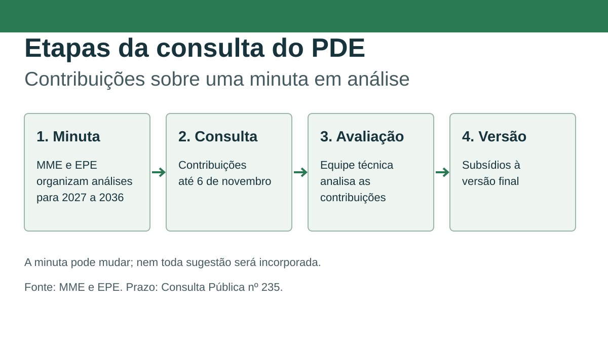 Diagrama das quatro etapas informadas pelo MME para a consulta do PDE 2036.