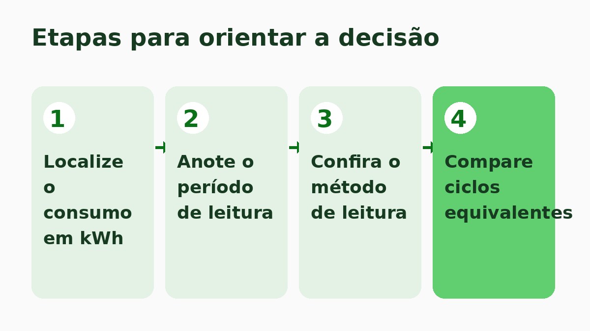 Como Ler o Consumo em KWh na Conta de Luz 3 Fluxo para localizar o consumo, conferir o período e comparar ciclos.