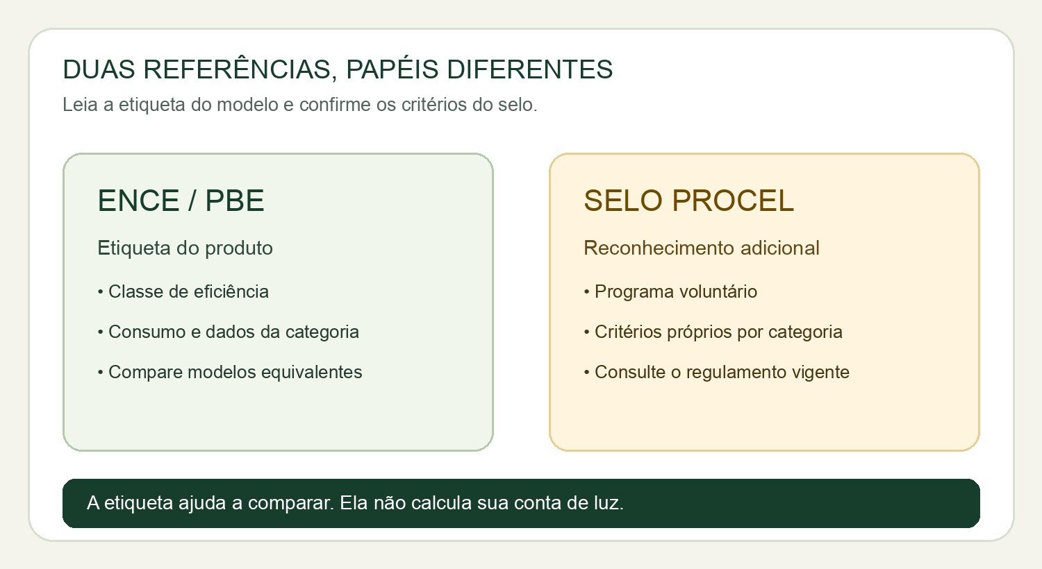 ENCE e Selo Procel: Como Ler Cada Informação Antes de Escolher um Eletrodoméstico 2 Comparativo entre ENCE/PBE, que traz a classe e os dados da categoria para o produto, e o Selo Procel, reconhecimento complementar com critérios próprios; a etiqueta ajuda a comparar, mas não calcula a conta de luz.