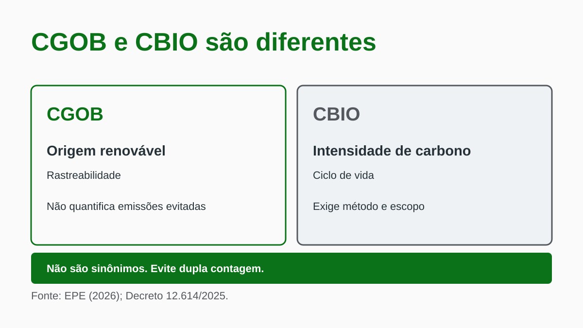 EPE Diferencia os Certificados CGOB e CBIO 3 Comparação visual entre os atributos do CGOB e do CBIO e a necessidade de método para afirmar emissões.