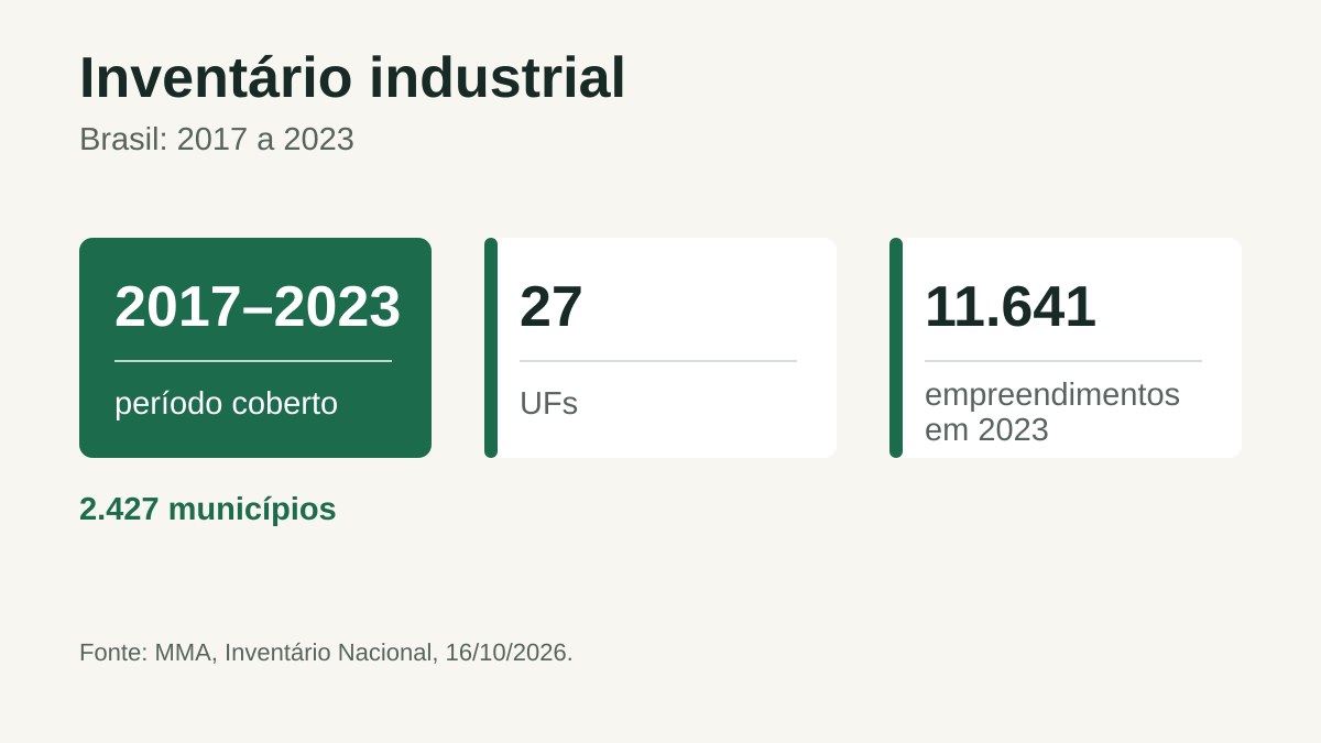 MMA Publica Inventário de Emissões Industriais do Brasil 2 Dados oficiais apresentados em gráfico editorial com fonte e legenda no próprio ativo.