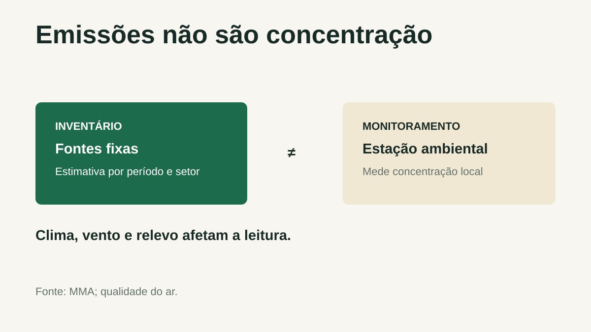 MMA Publica Inventário de Emissões Industriais do Brasil 3 Diagrama editorial dos dados e conceitos descritos no texto; valores reconciliados com fontes citadas.