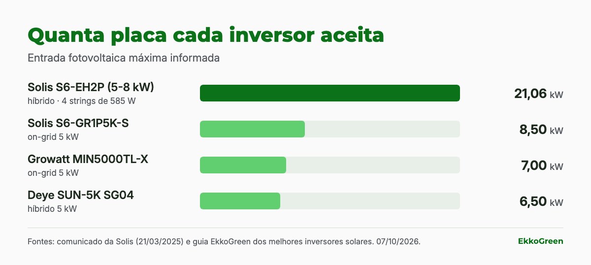 Solis S6-EH2P: como avaliar um inversor híbrido para backup 2 Gráfico de entrada fotovoltaica: Solis S6-EH2P 21,06 kW, Solis S6-GR1P5K-S 8,5 kWp, Growatt 7 kW e Deye híbrido 6,5 kWp