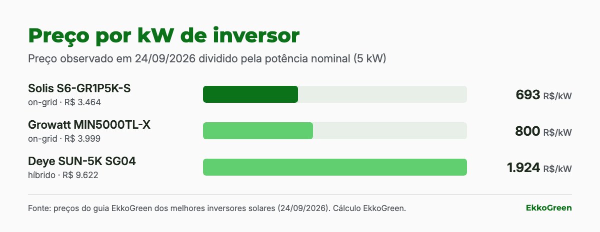 Solis S6-GR1P: quando um inversor on-grid faz sentido 2 Gráfico de preço por kW: Solis S6-GR1P5K-S R$ 693, Growatt MIN5000TL-X R$ 800 e Deye híbrido R$ 1.924