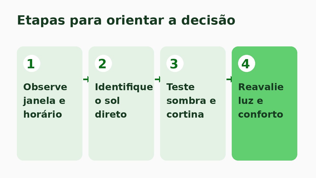 Como Aproveitar a Luz Natural em Casa Sem Aumentar o Calor 3 Fluxo de quatro etapas para observar a janela, testar proteção e reavaliar conforto.