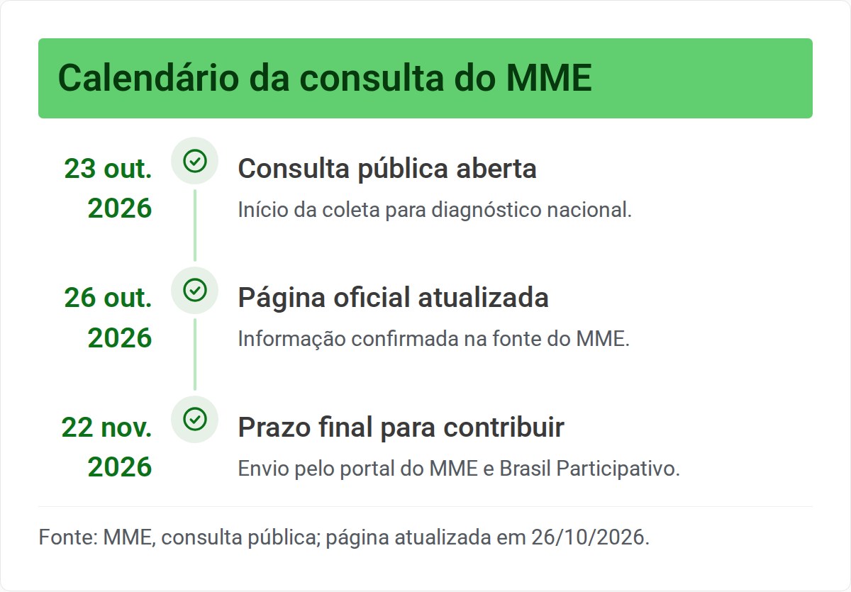 MME Abre Consulta Sobre Recarga de Veículos Elétricos 3 Linha do tempo com datas e etapas oficiais citadas na notícia, sem indicar decisão final não anunciada.