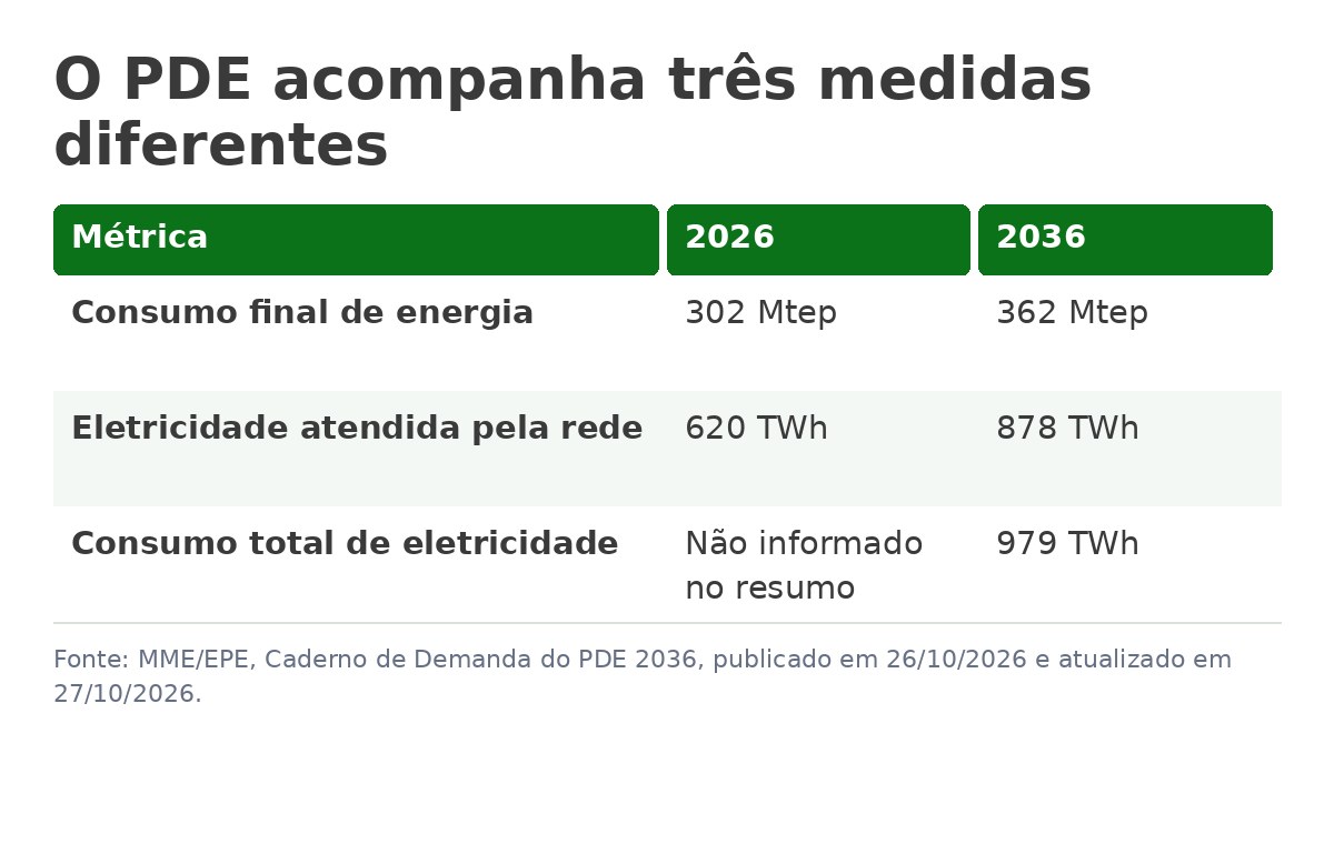 PDE 2036: Demanda de Energia Cresce e Eletricidade Ganha Espaço 2 Tabela compara as projeções de energia final e eletricidade atendida pela rede entre 2026 e 2036 e informa o total de eletricidade projetado para 2036.