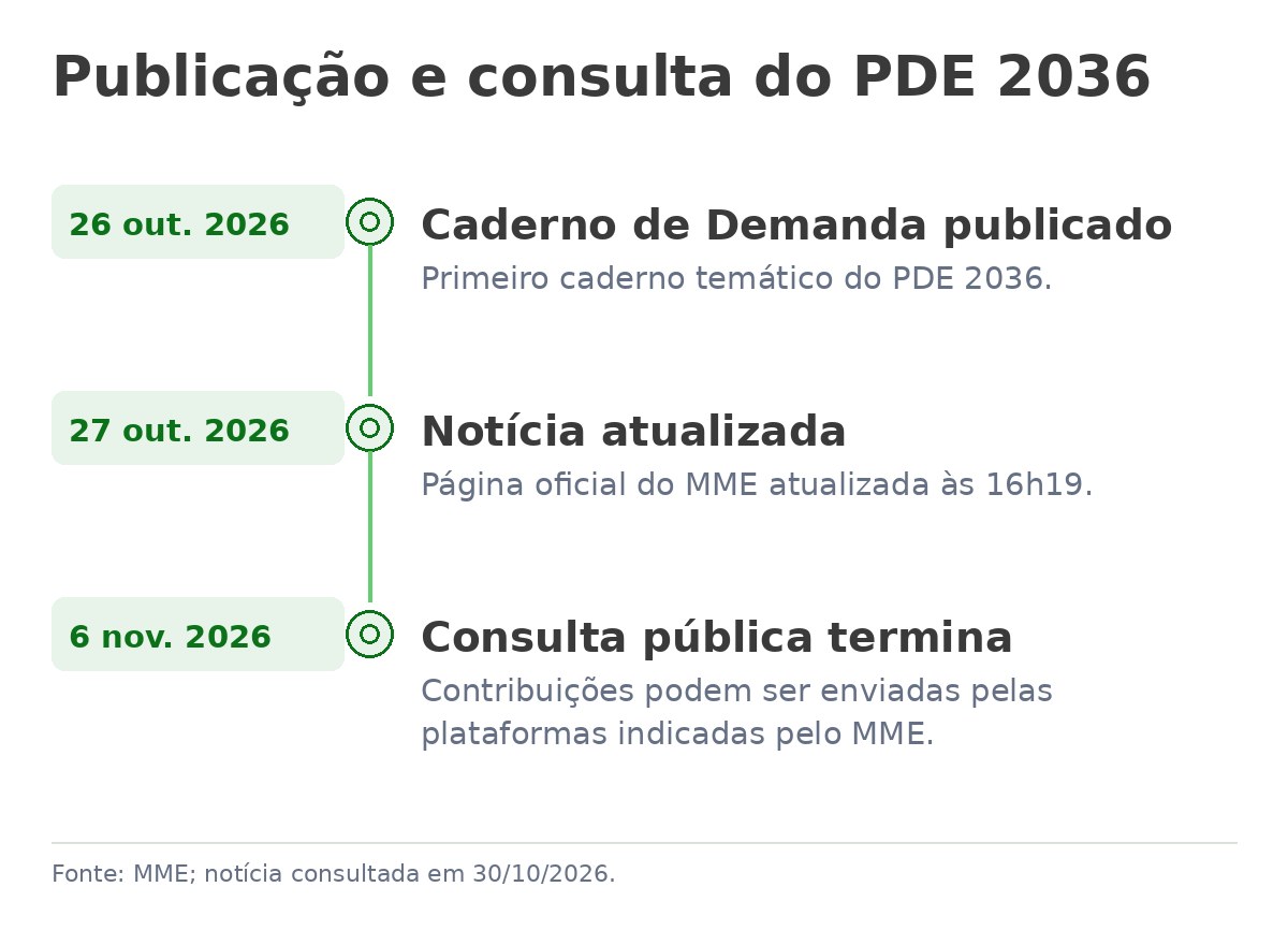 PDE 2036: Demanda de Energia Cresce e Eletricidade Ganha Espaço 3 Linha do tempo mostra a publicação do caderno do PDE 2036, a atualização da notícia e o encerramento da consulta em 6 de novembro de 2026.