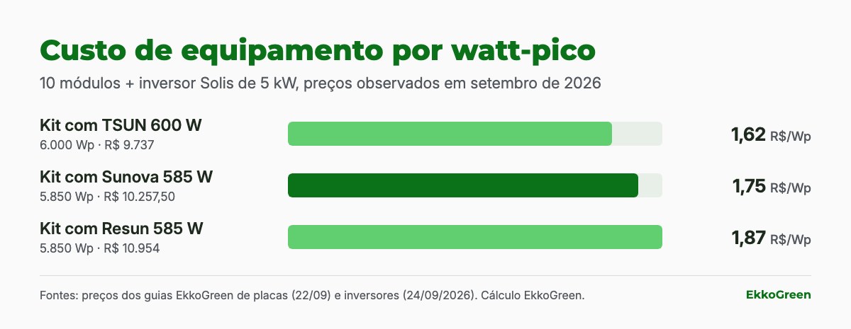 Comparação de custo de placas solares: como igualar as propostas 2 Gráfico de custo de equipamento por watt-pico: kit com TSUN 1,64, com Sunova 1,75 e com Resun 1,87 reais por Wp