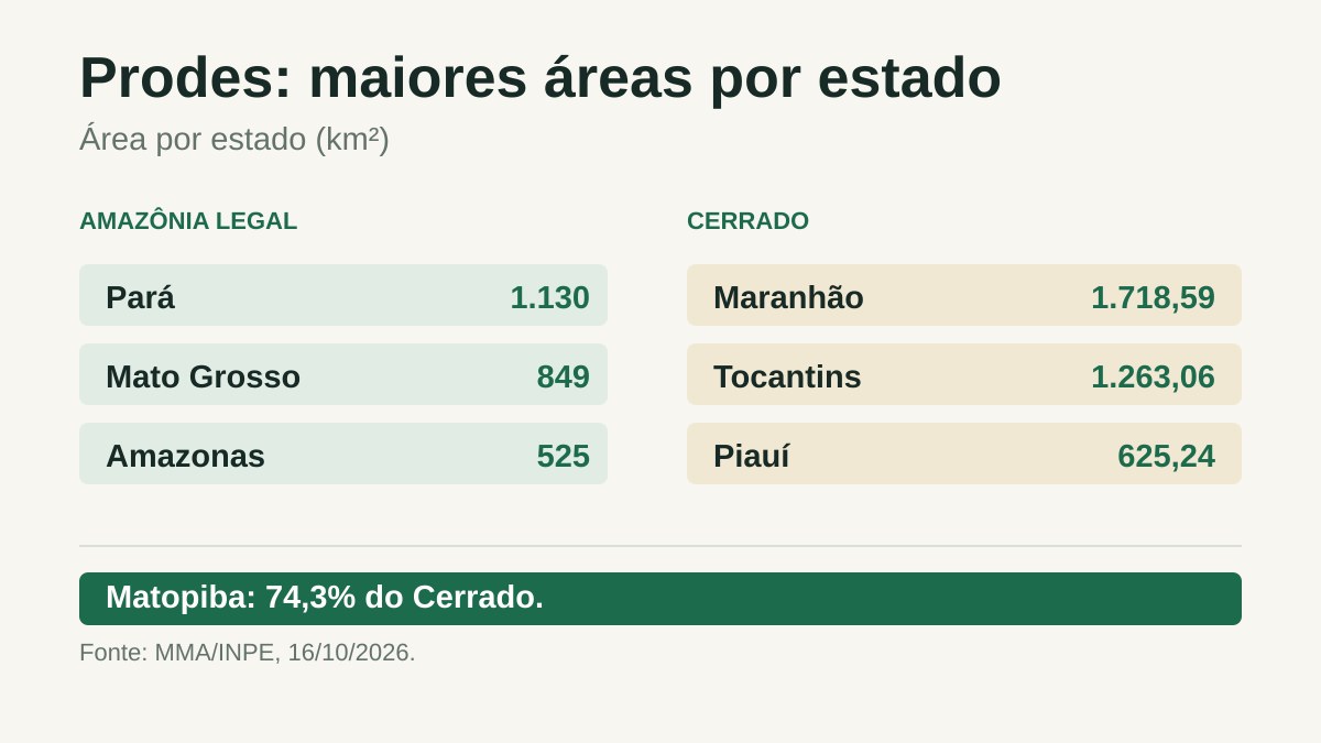INPE Registra Queda do Desmatamento na Amazônia e no Cerrado 3 Diagrama editorial dos dados e conceitos descritos no texto; valores reconciliados com fontes citadas.