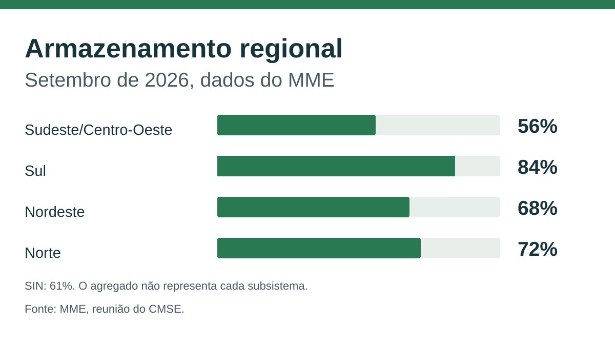 Reservatórios do SIN Fecham Setembro com 61%, Acima de 2025 3 Gráfico de barras com armazenamento de 56% no Sudeste/Centro-Oeste, 84% no Sul, 68% no Nordeste, 72% no Norte e 61% no SIN.