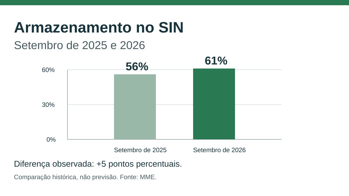 Reservatórios do SIN Fecham Setembro com 61%, Acima de 2025 4 Gráfico comparando o armazenamento equivalente do SIN em setembro de 2025 (56%) e setembro de 2026 (61%).
