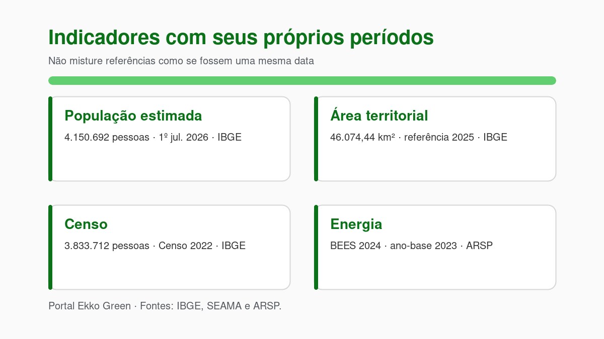 Sustentabilidade no Espírito Santo: Fontes para Decidir 2 Indicadores e períodos de referência: Estimativa populacional, área territorial, Censo e balanço energético com os respectivos períodos.