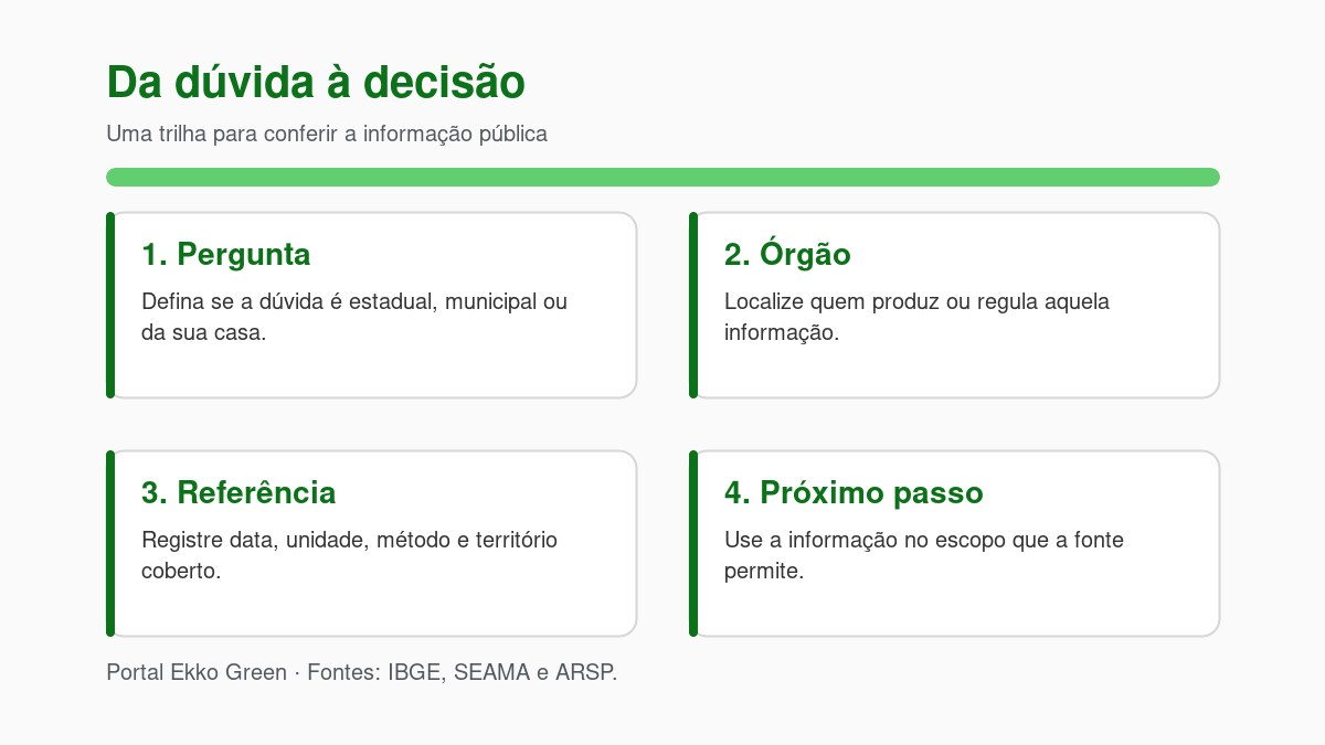 Sustentabilidade no Espírito Santo: Fontes para Decidir 4 Como transformar uma dúvida em decisão: Pergunta, órgão, referência temporal/territorial e próximo passo.
