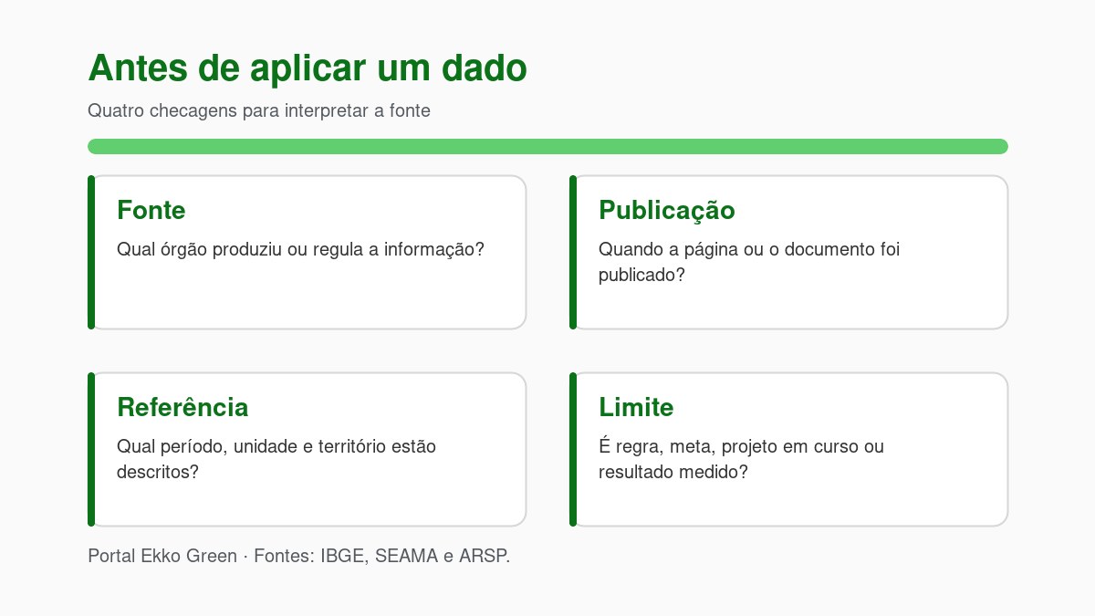 Sustentabilidade no Espírito Santo: Fontes para Decidir 5 Como ler um dado público: Checagens de fonte, publicação, referência e limite de uso.