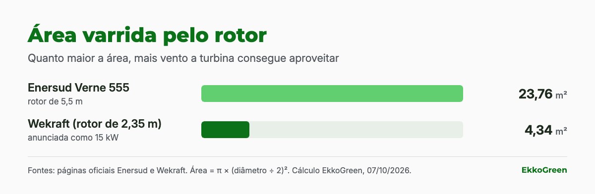 Wekraft 15 kW: como avaliar uma turbina eólica para área aberta 2 Gráfico de área varrida: Enersud Verne 555 com 23,76 m² e Wekraft com 4,34 m²