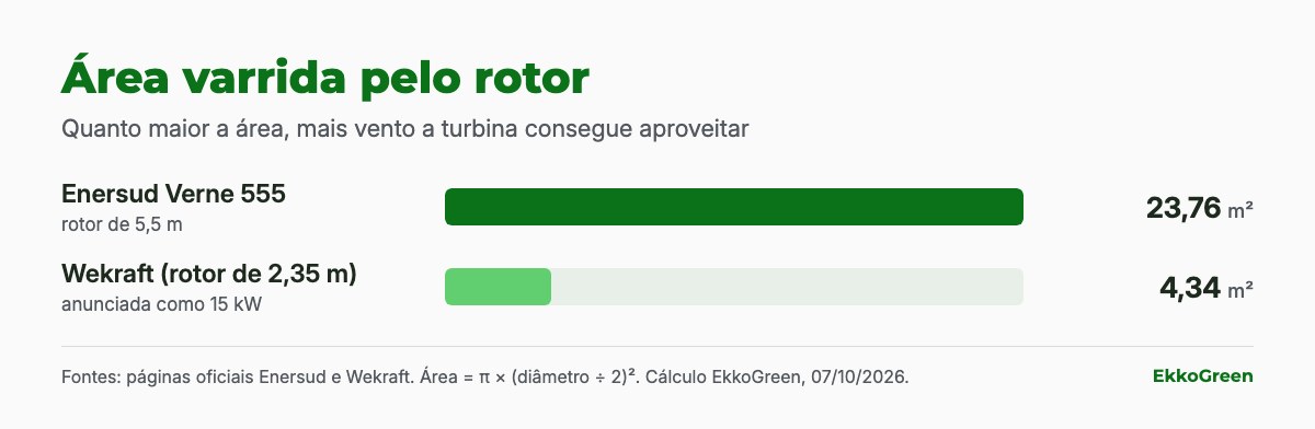 Enersud Verne 555: o que avaliar antes de comprar uma turbina rural 2 Gráfico de área varrida com a Enersud Verne 555 em destaque, 23,76 m², contra 4,34 m² da Wekraft