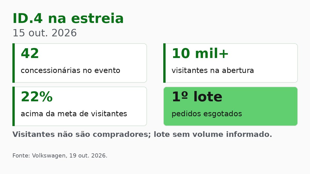 ID.4 Esgota Primeiro Lote no Dia da Estreia no Brasil 2 Gráfico editorial da estreia do ID.4: 42 concessionárias, mais de 10 mil visitantes, público 22% acima da meta e pedidos do primeiro lote esgotados; tamanho do lote não divulgado.