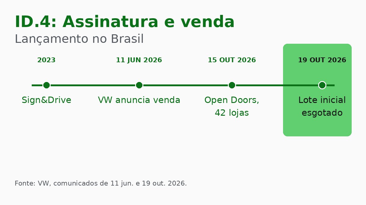 ID.4 Esgota Primeiro Lote no Dia da Estreia no Brasil 3 Linha do tempo do ID.4 no Brasil: Sign&Drive em 2023, venda anunciada em junho de 2026, evento em 15 de outubro e comunicado de esgotamento do lote inicial em 19 de outubro.